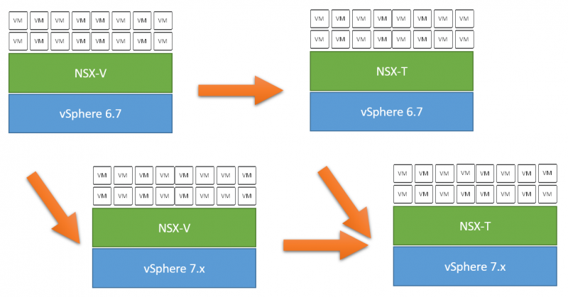 Migration options from NSX-V to NSX-T