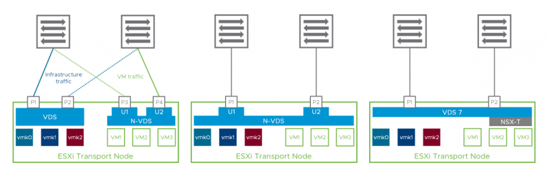 virtual Distributed Switches and NSX-T