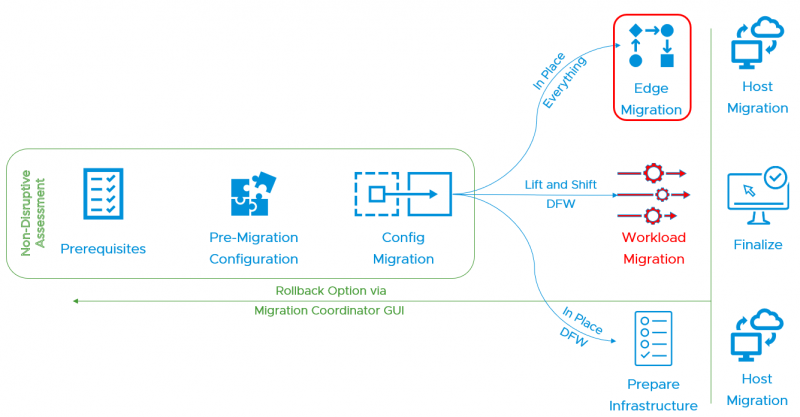 NSX V2T migration process – Edge Migration