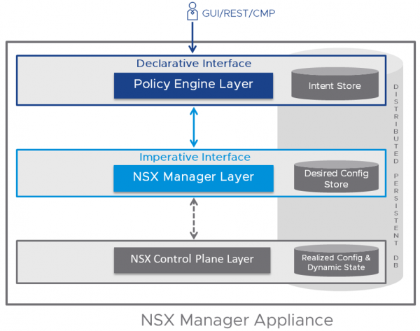 NSX-T Management Plane Architecture