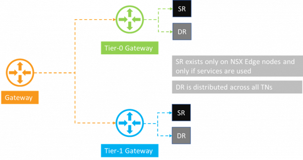 Routing components in NSX Gateways