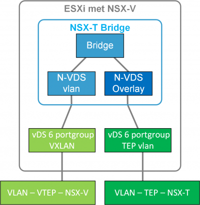 NSX-T Bridge on NSX-V prepared hosts.