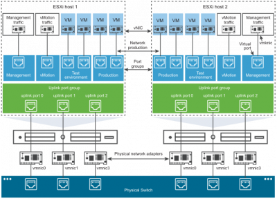 Switches in vSphere and NSX